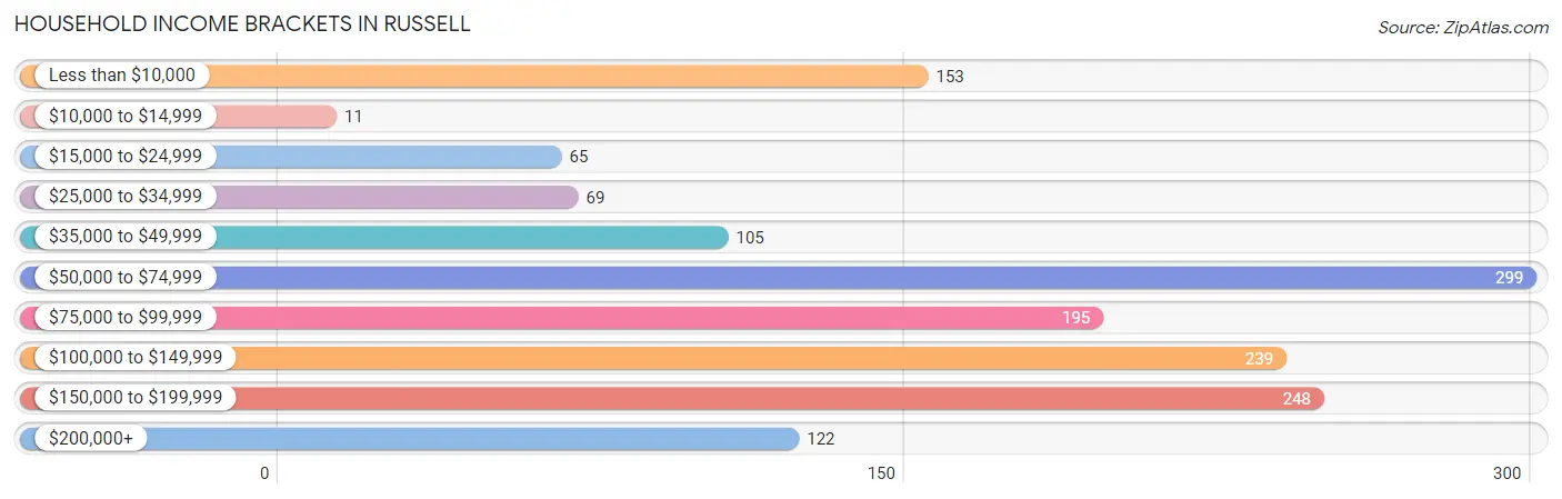 Household Income Brackets in Russell