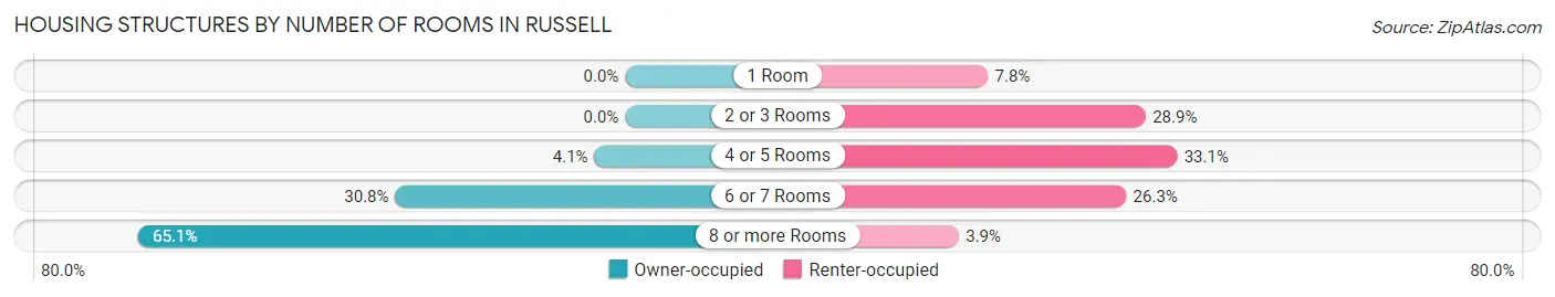 Housing Structures by Number of Rooms in Russell