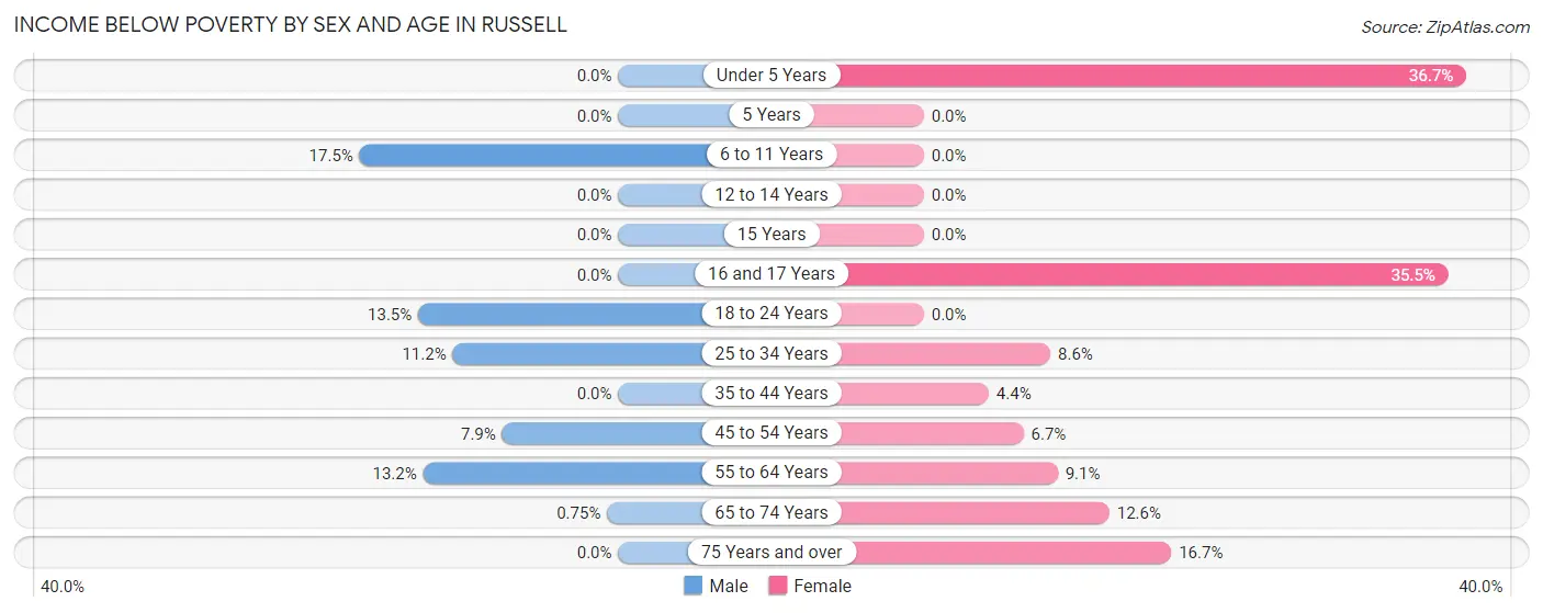 Income Below Poverty by Sex and Age in Russell
