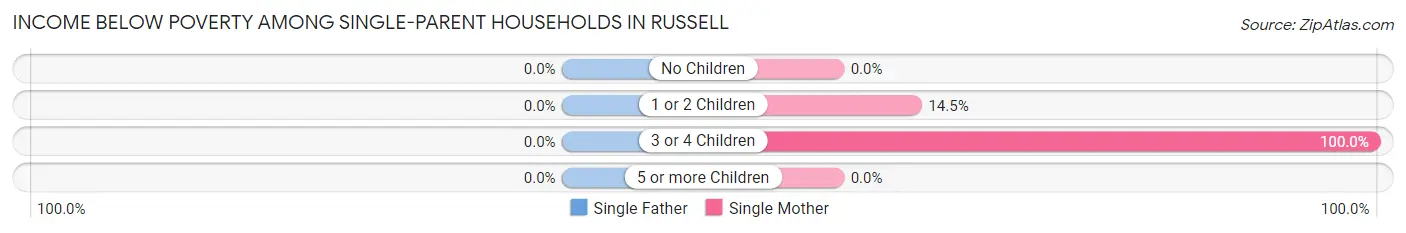 Income Below Poverty Among Single-Parent Households in Russell