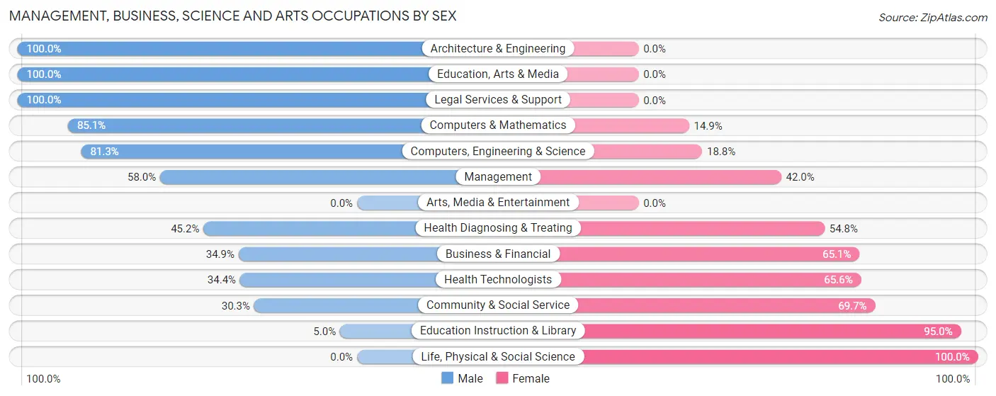 Management, Business, Science and Arts Occupations by Sex in Russell