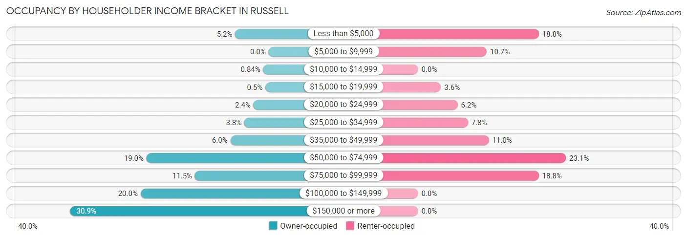 Occupancy by Householder Income Bracket in Russell