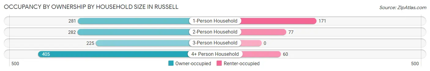 Occupancy by Ownership by Household Size in Russell