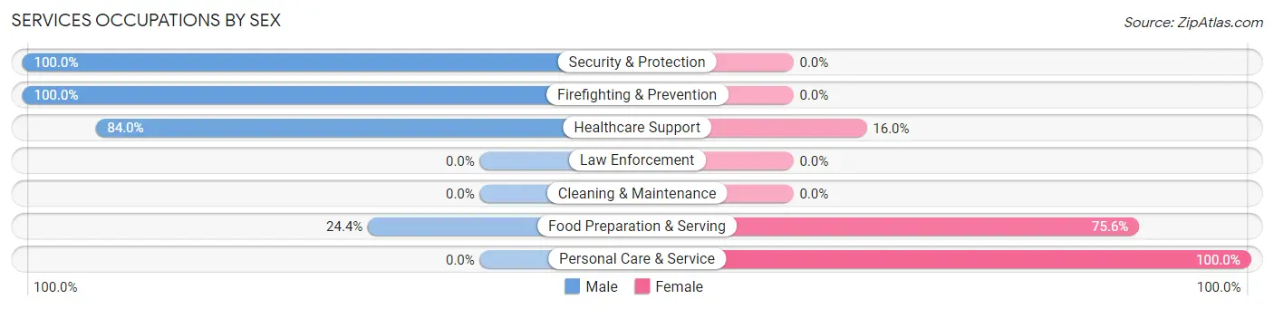 Services Occupations by Sex in Russell