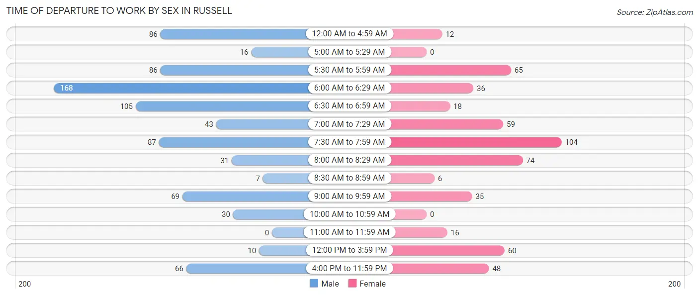 Time of Departure to Work by Sex in Russell