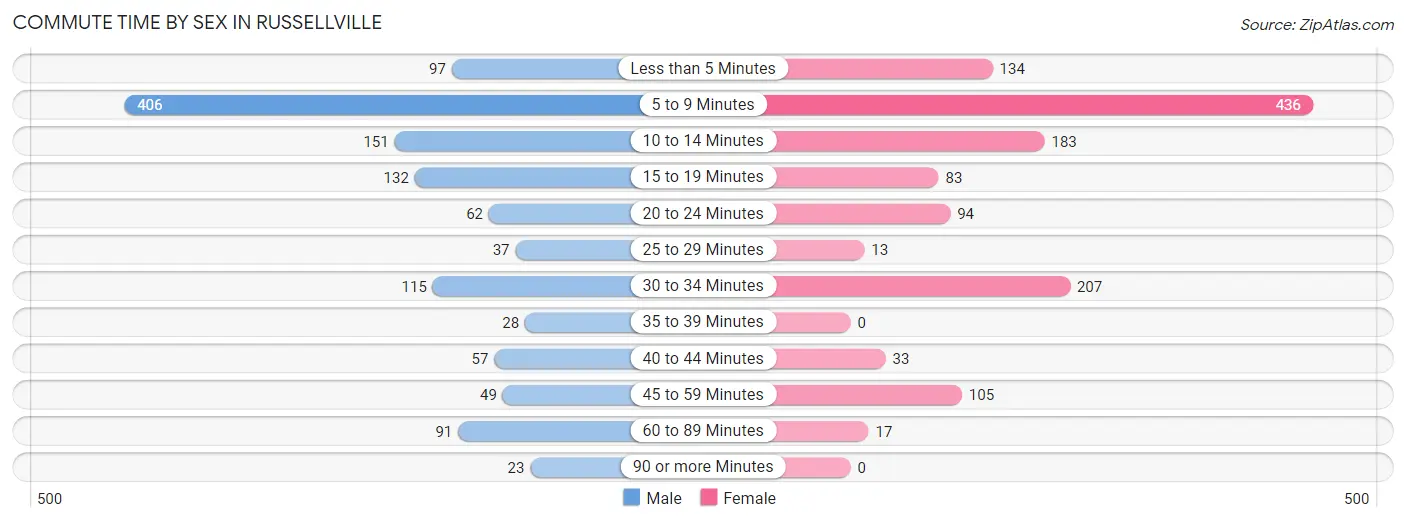 Commute Time by Sex in Russellville