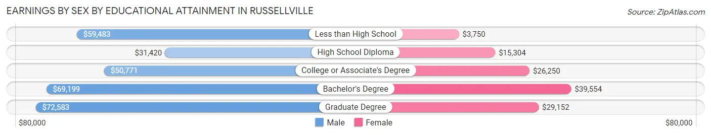 Earnings by Sex by Educational Attainment in Russellville