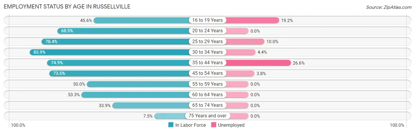 Employment Status by Age in Russellville