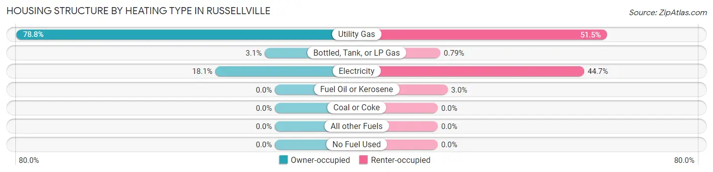Housing Structure by Heating Type in Russellville