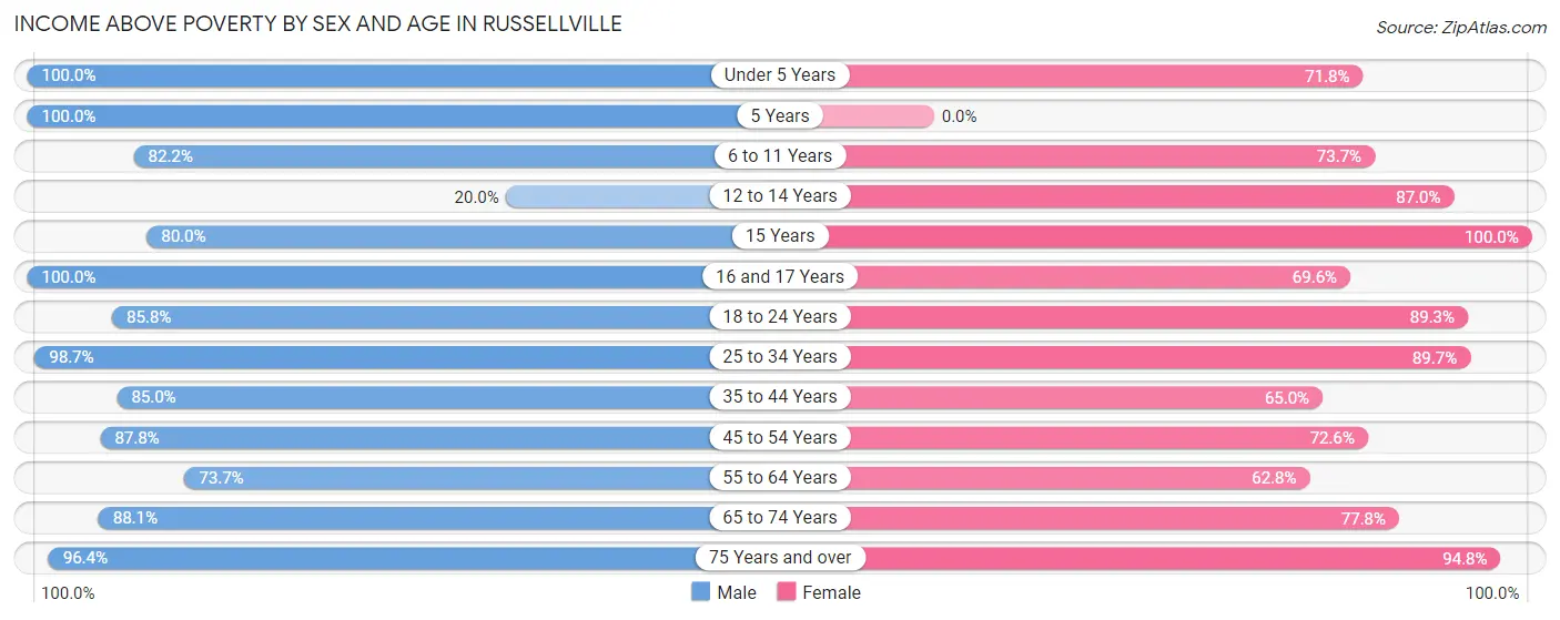 Income Above Poverty by Sex and Age in Russellville