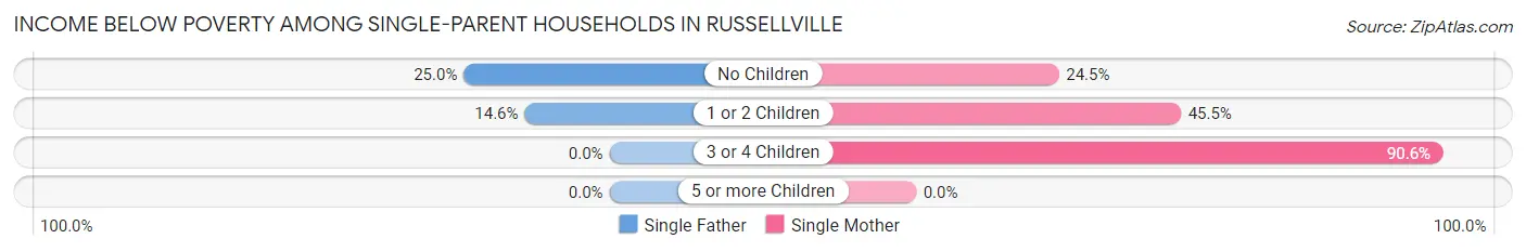 Income Below Poverty Among Single-Parent Households in Russellville
