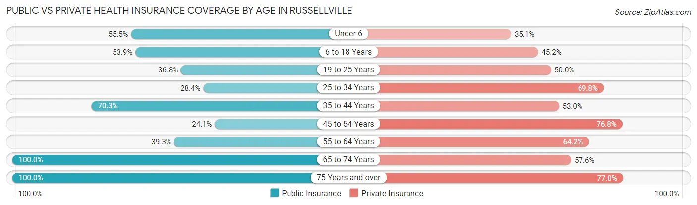 Public vs Private Health Insurance Coverage by Age in Russellville