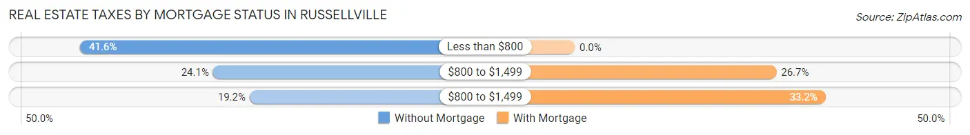 Real Estate Taxes by Mortgage Status in Russellville