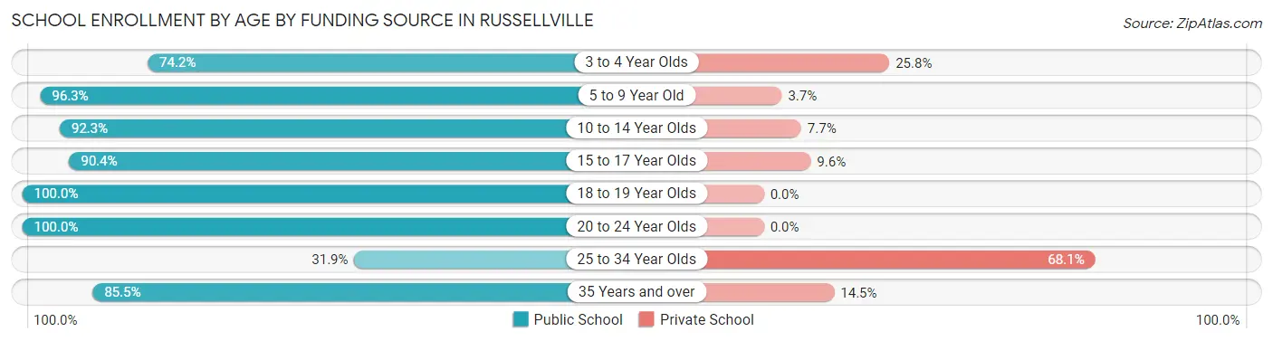 School Enrollment by Age by Funding Source in Russellville