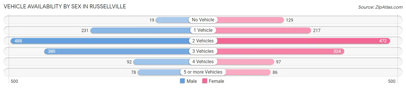 Vehicle Availability by Sex in Russellville