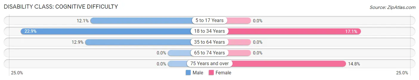 Disability in Sacramento: <span>Cognitive Difficulty</span>