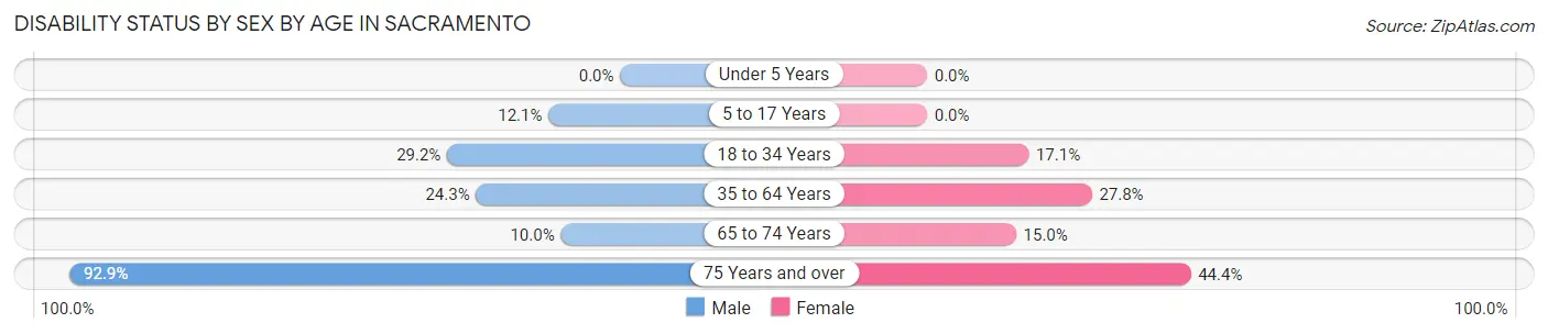 Disability Status by Sex by Age in Sacramento