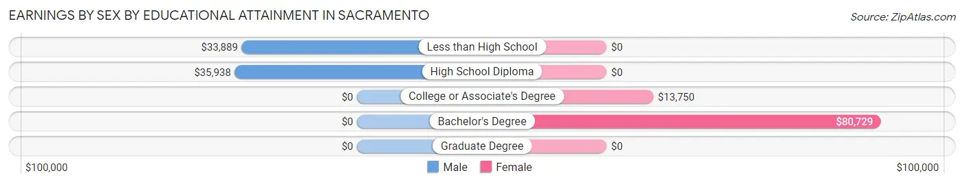 Earnings by Sex by Educational Attainment in Sacramento
