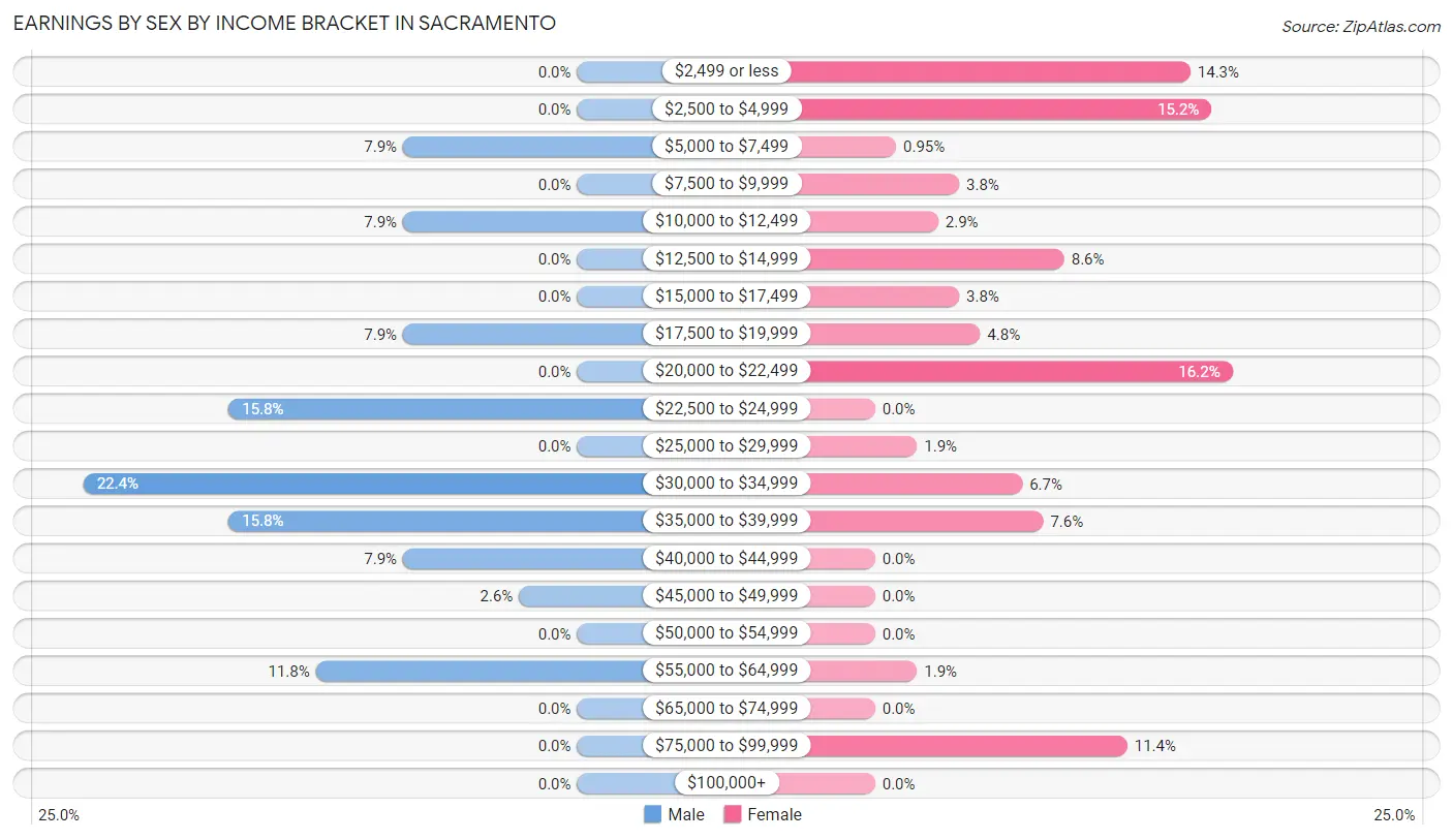 Earnings by Sex by Income Bracket in Sacramento