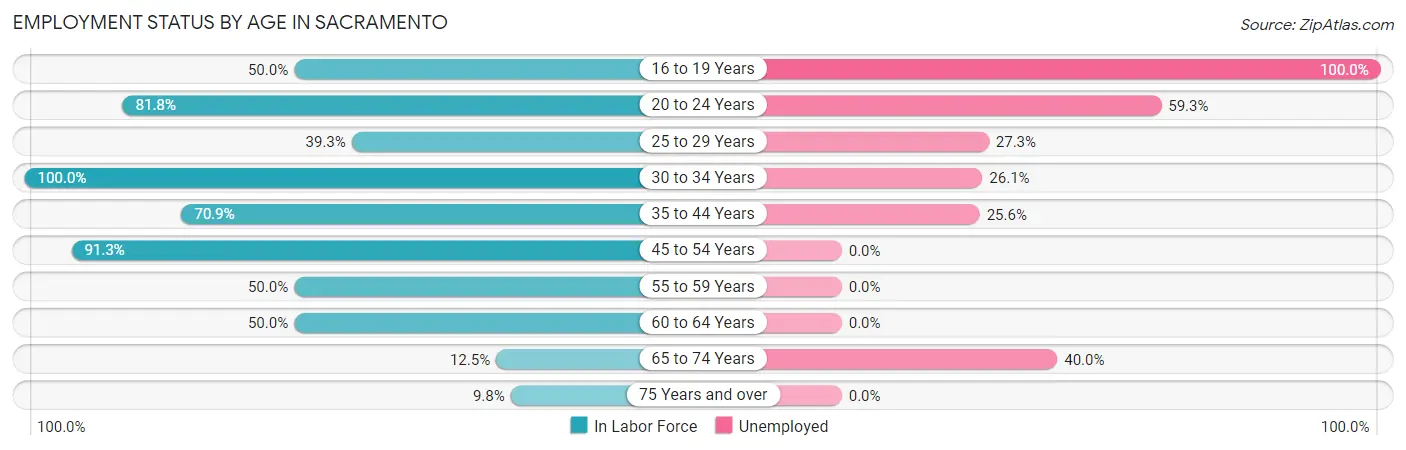Employment Status by Age in Sacramento