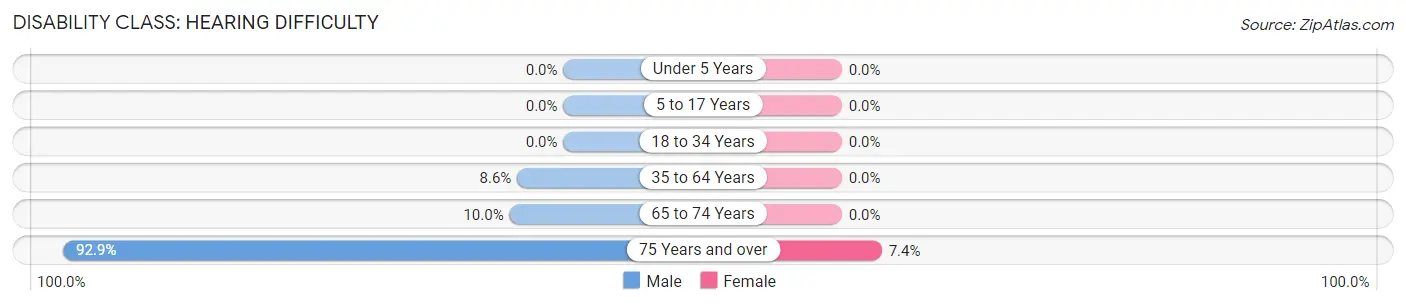 Disability in Sacramento: <span>Hearing Difficulty</span>