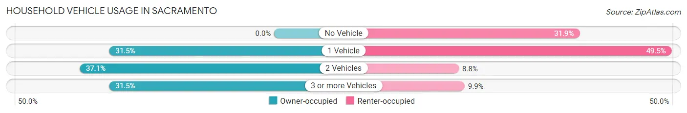 Household Vehicle Usage in Sacramento