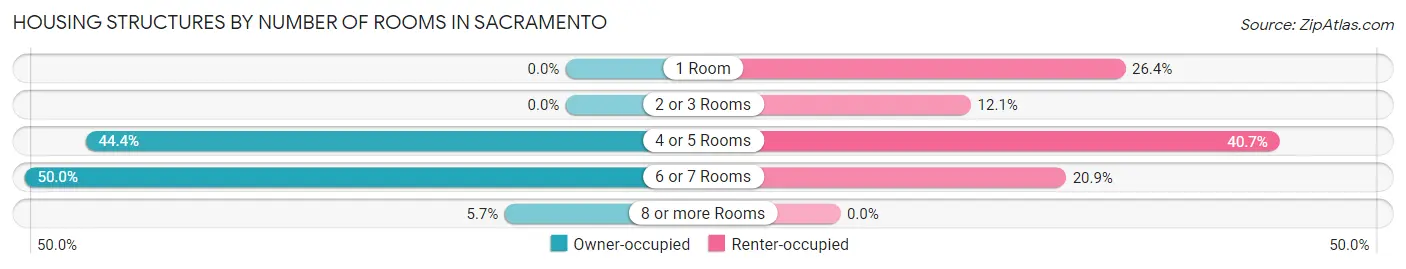 Housing Structures by Number of Rooms in Sacramento