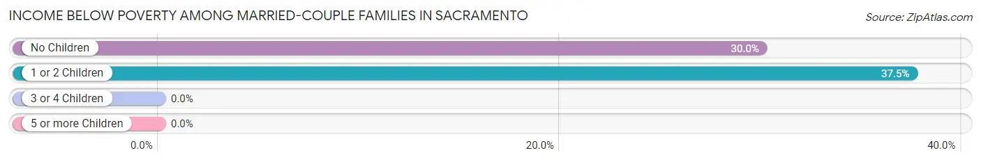 Income Below Poverty Among Married-Couple Families in Sacramento