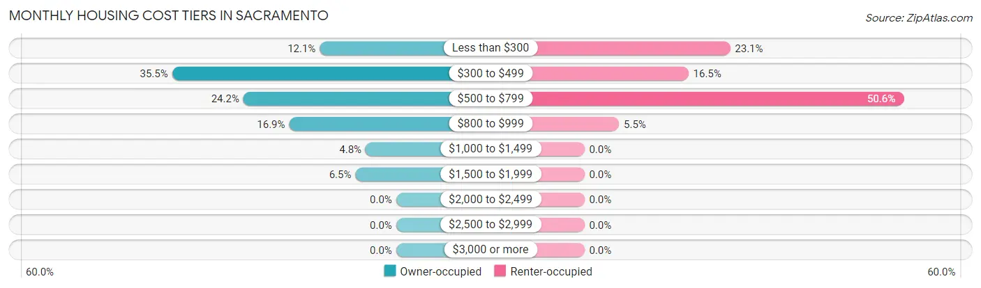Monthly Housing Cost Tiers in Sacramento