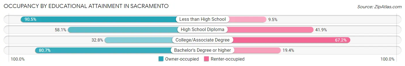 Occupancy by Educational Attainment in Sacramento
