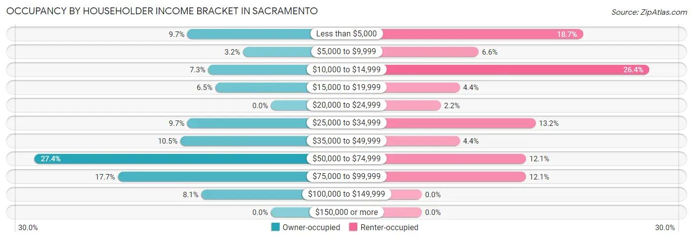 Occupancy by Householder Income Bracket in Sacramento