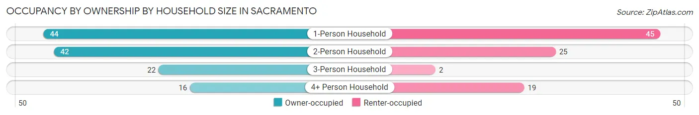 Occupancy by Ownership by Household Size in Sacramento