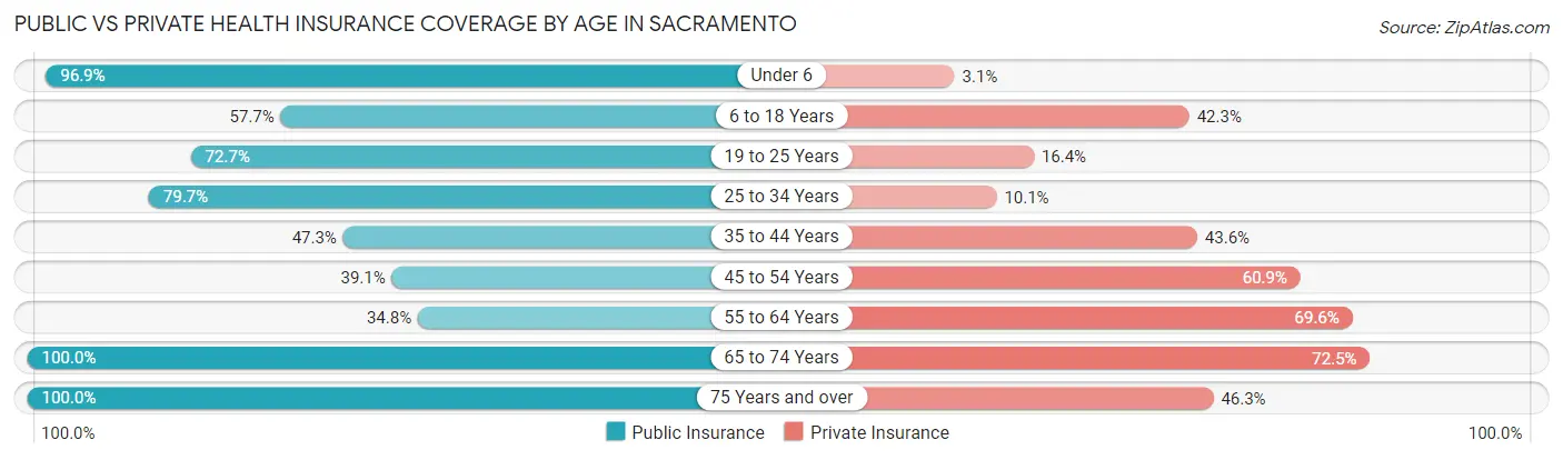 Public vs Private Health Insurance Coverage by Age in Sacramento