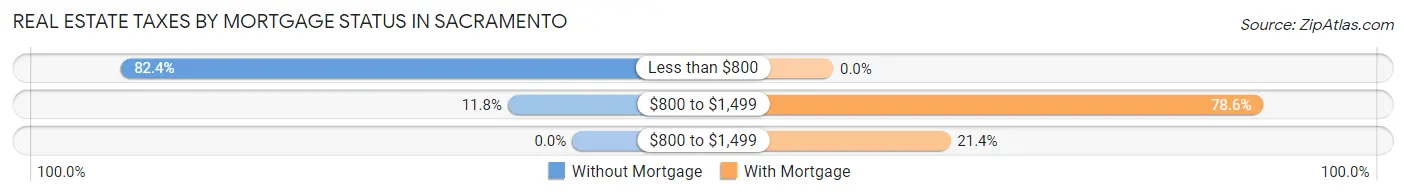 Real Estate Taxes by Mortgage Status in Sacramento