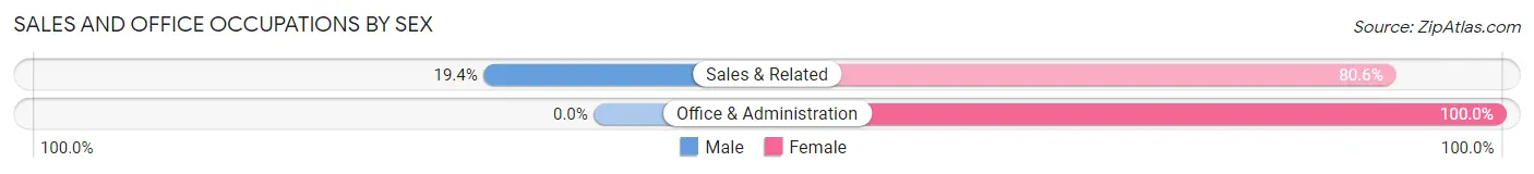 Sales and Office Occupations by Sex in Sacramento