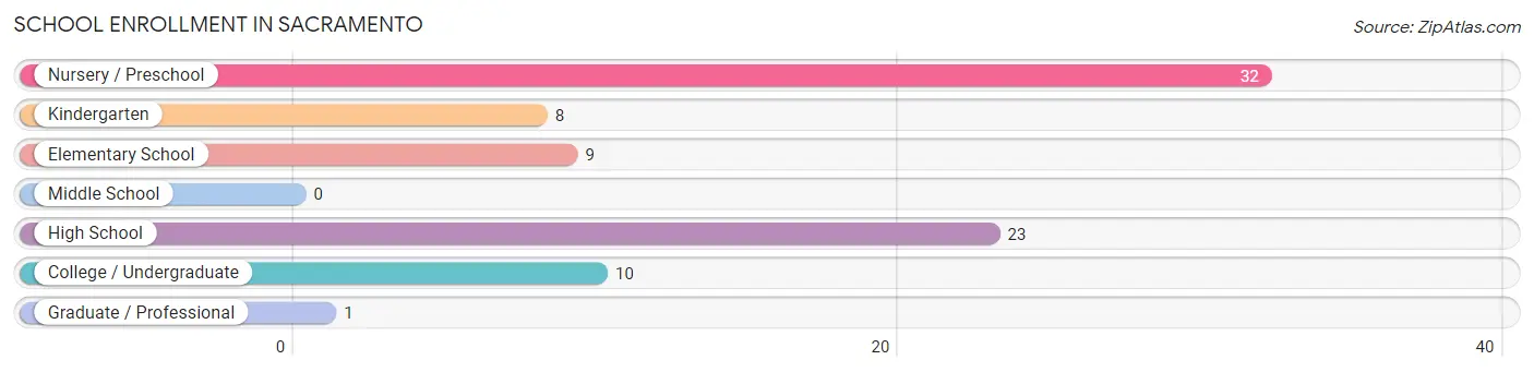 School Enrollment in Sacramento