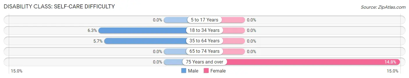 Disability in Sacramento: <span>Self-Care Difficulty</span>