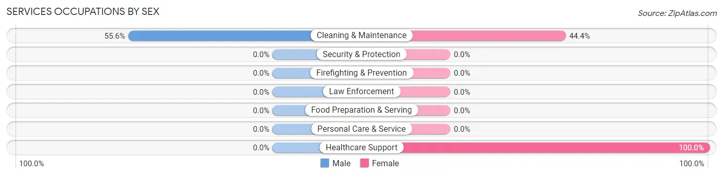 Services Occupations by Sex in Sacramento