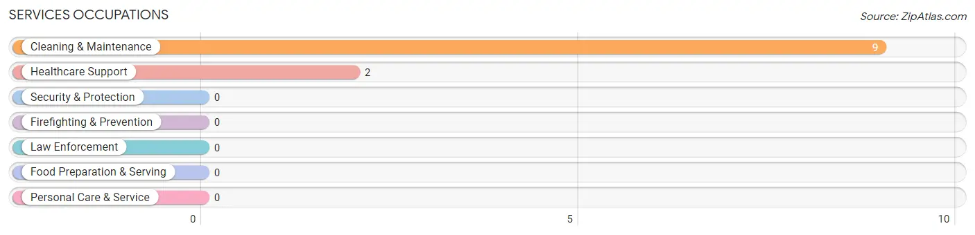 Services Occupations in Sacramento
