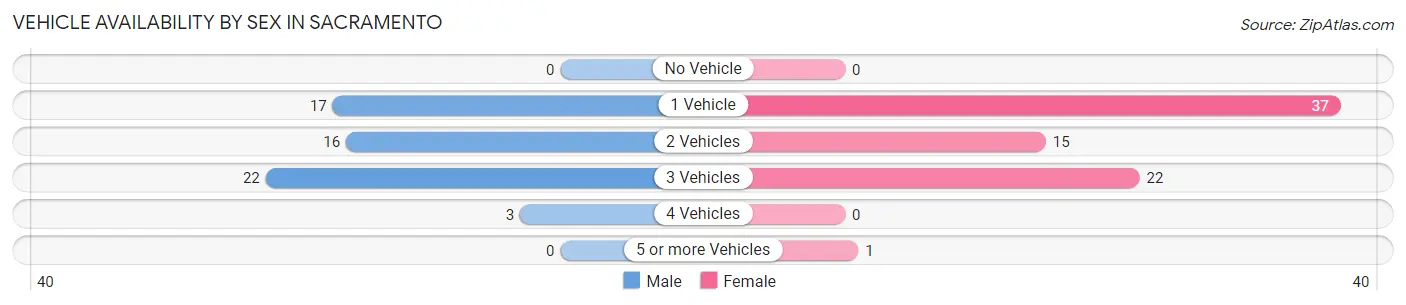Vehicle Availability by Sex in Sacramento