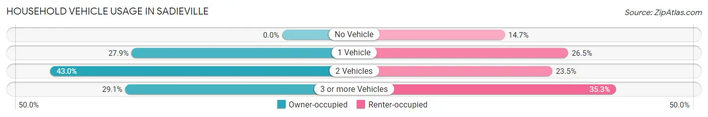 Household Vehicle Usage in Sadieville