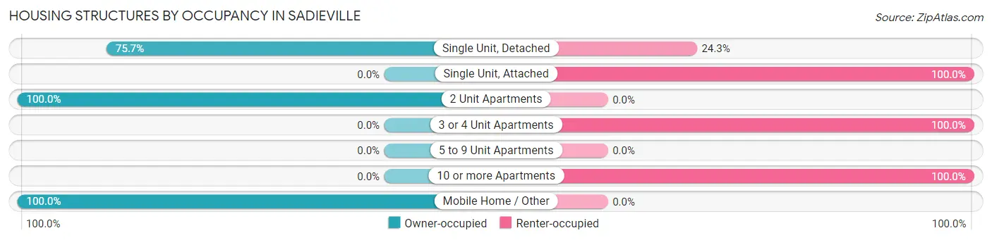 Housing Structures by Occupancy in Sadieville