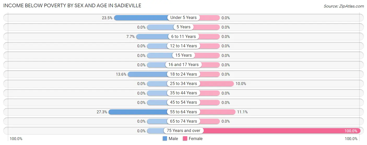 Income Below Poverty by Sex and Age in Sadieville