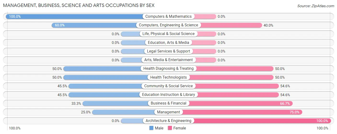 Management, Business, Science and Arts Occupations by Sex in Sadieville