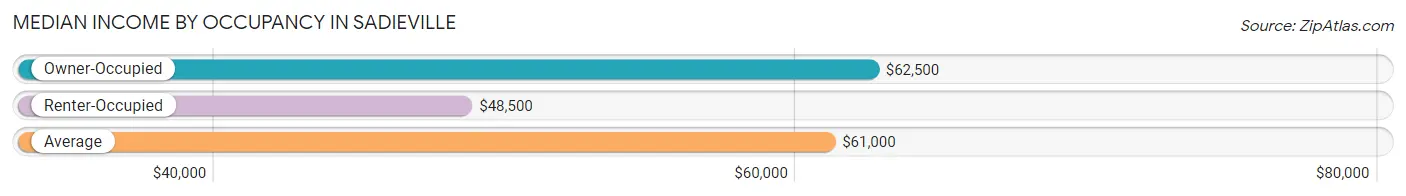 Median Income by Occupancy in Sadieville