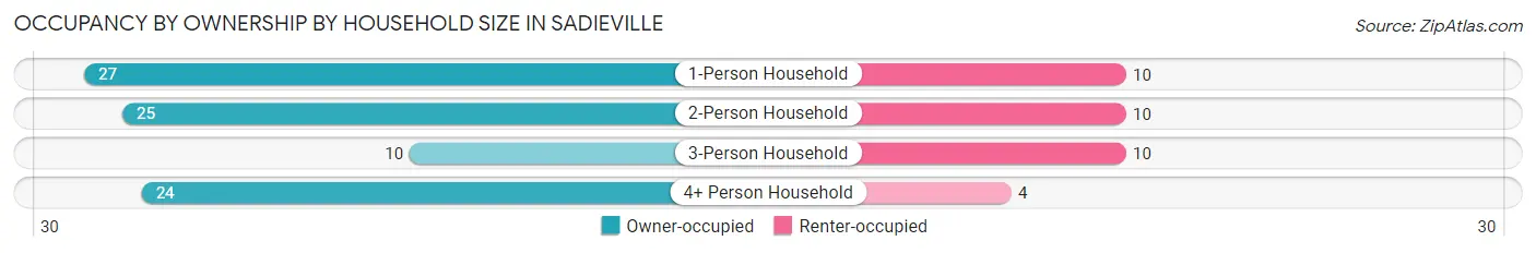 Occupancy by Ownership by Household Size in Sadieville