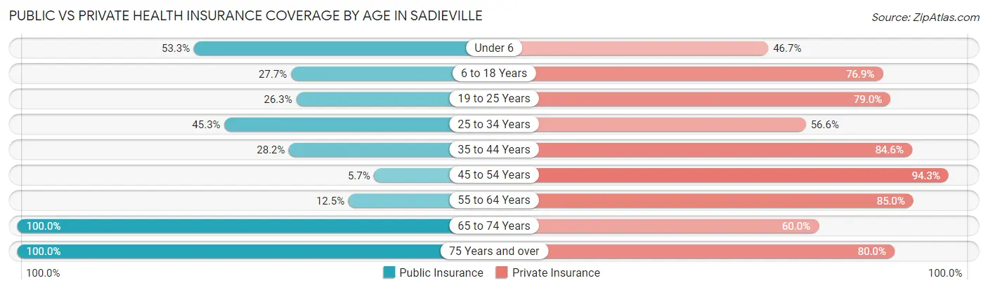 Public vs Private Health Insurance Coverage by Age in Sadieville