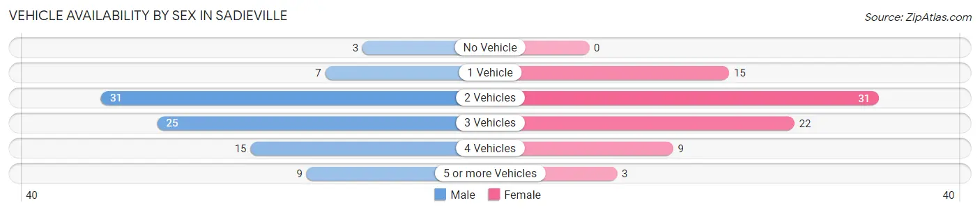 Vehicle Availability by Sex in Sadieville