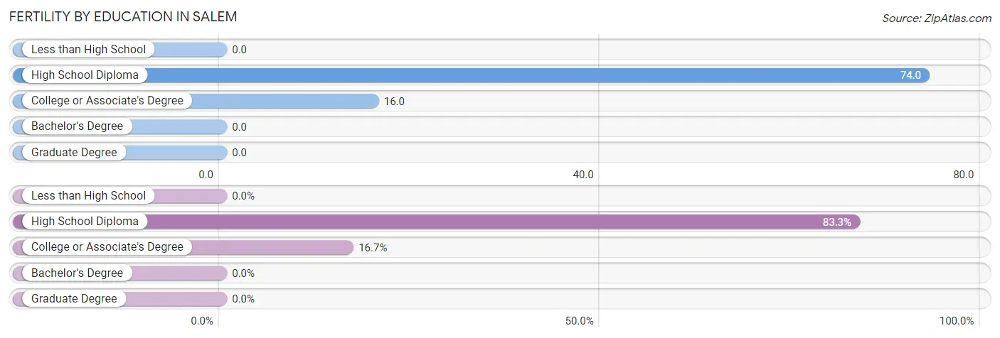 Female Fertility by Education Attainment in Salem
