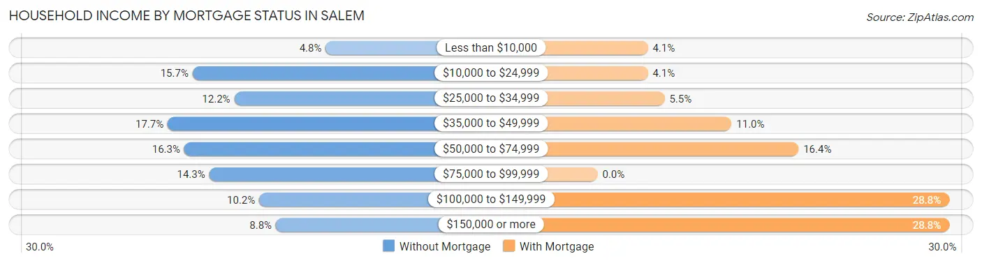 Household Income by Mortgage Status in Salem